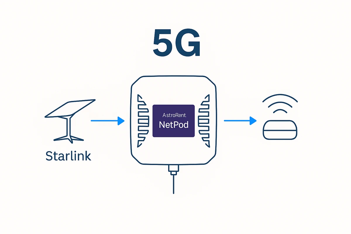 NetPod Plus — combineert 5G, satelliet (Starlink) en vaste lijn
