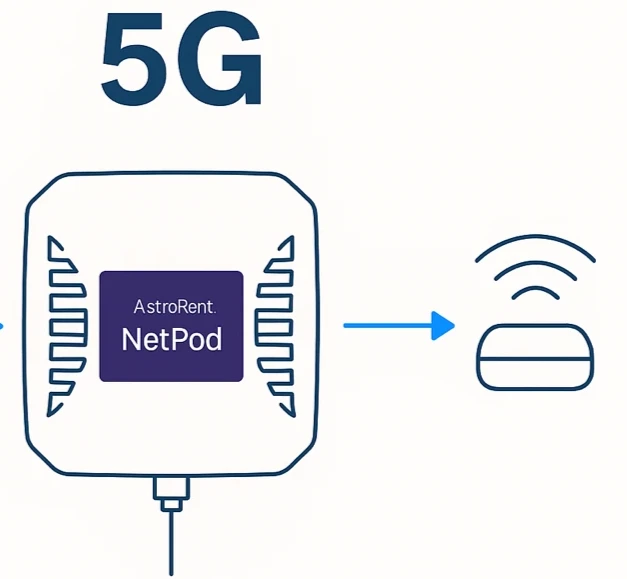 NetPod Standaard — 5G connectiviteit naar lokaal WiFi-netwerk